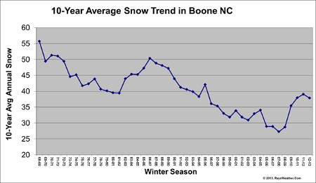 Boone Snowfall Trend