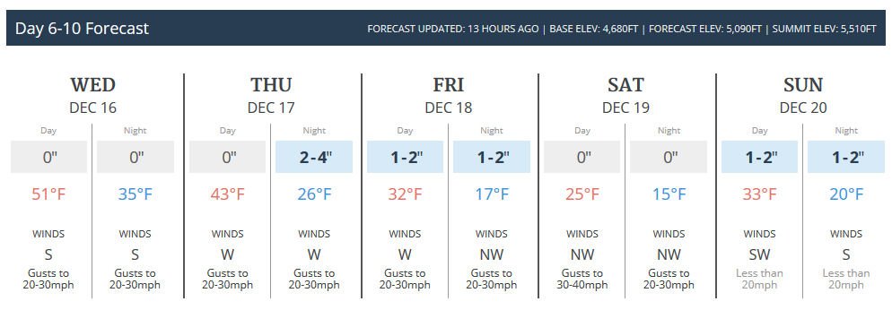 Forecast for Beech Mountain's Highest Elevations