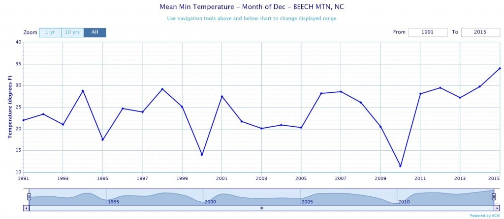 Average low temperatures at Beech for the month of December since 1991. No other year is at 30 degrees.